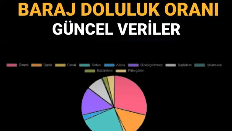 İstanbul’da Baraj Doluluk Oranları: Güncel Veriler ve Öğrenmenin Yolları
